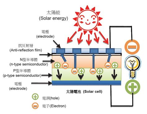 太陽能板構造